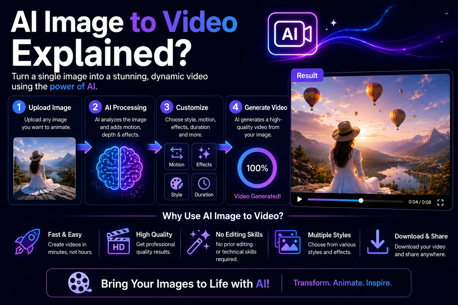 AI Image to Video Explained