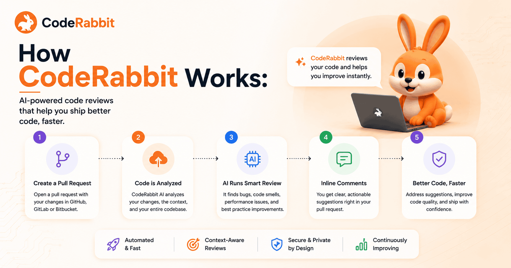 How CodeRabbit Works