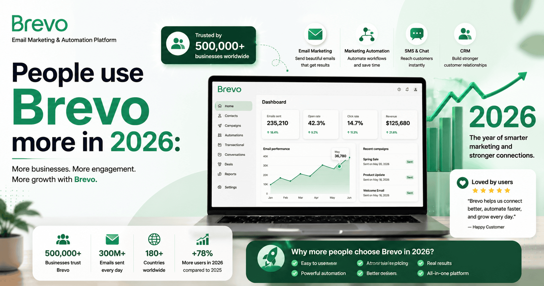People use Brevo more in 2026