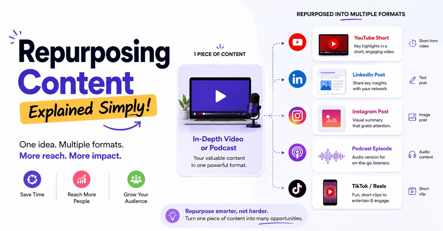 Repurposing Content Explained Simply