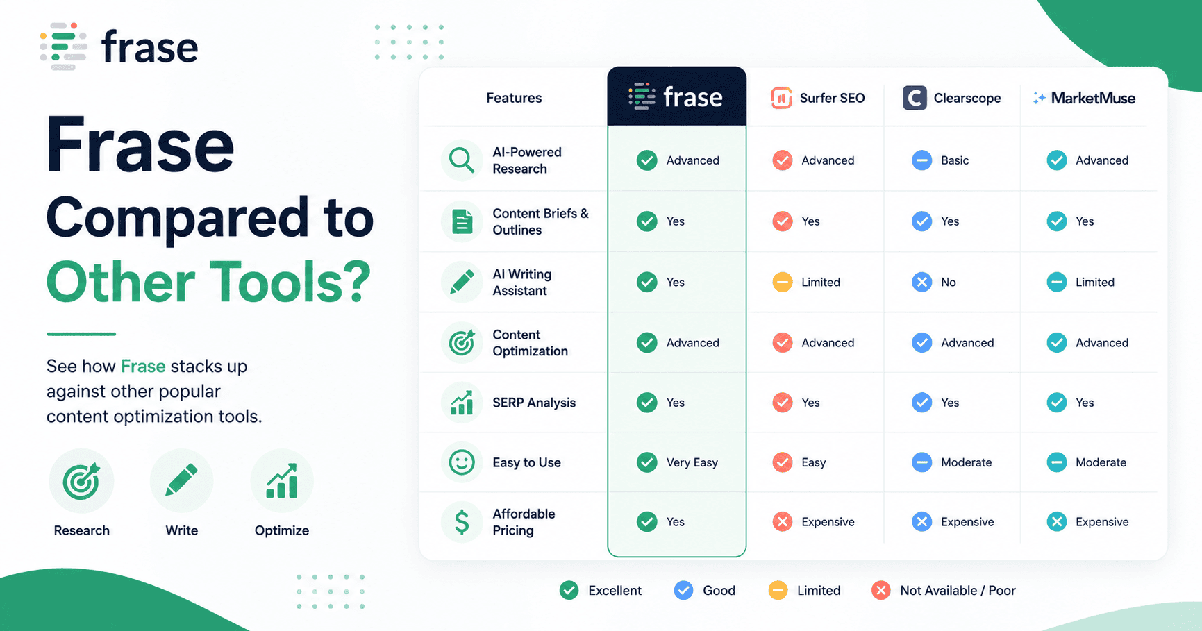 frase compared to other tools 