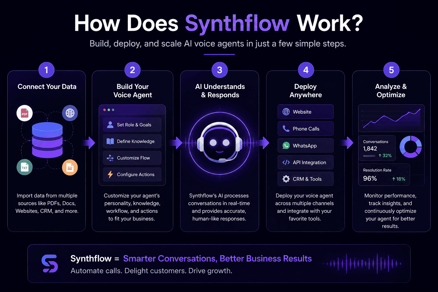 How Does Synthflow Work
